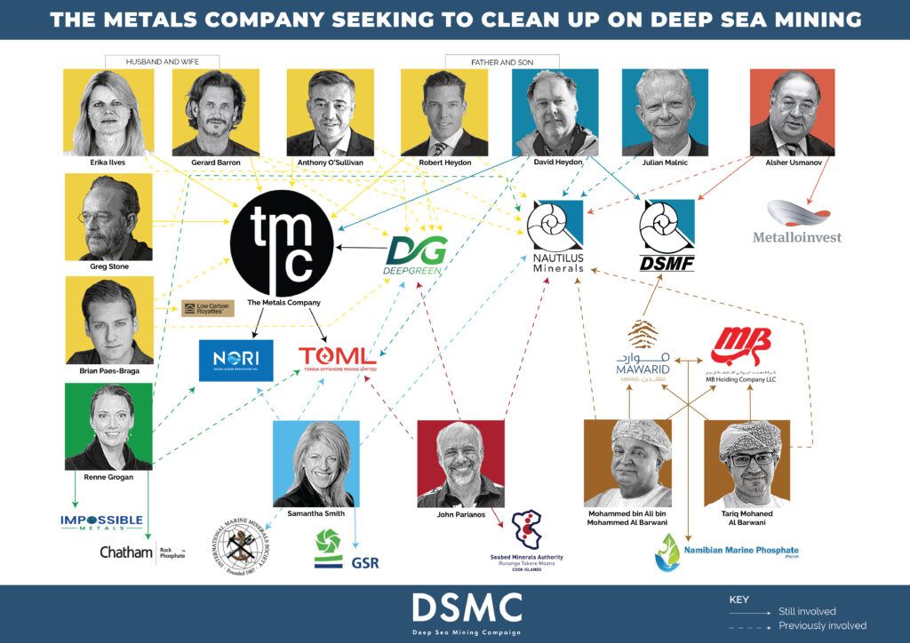 An infographic by Deep Sea Mining Campaign has produced an infographic to lay bare the web of connections tying deep sea miner, The Metals Company, Gerard Barron's his family, and his friends.